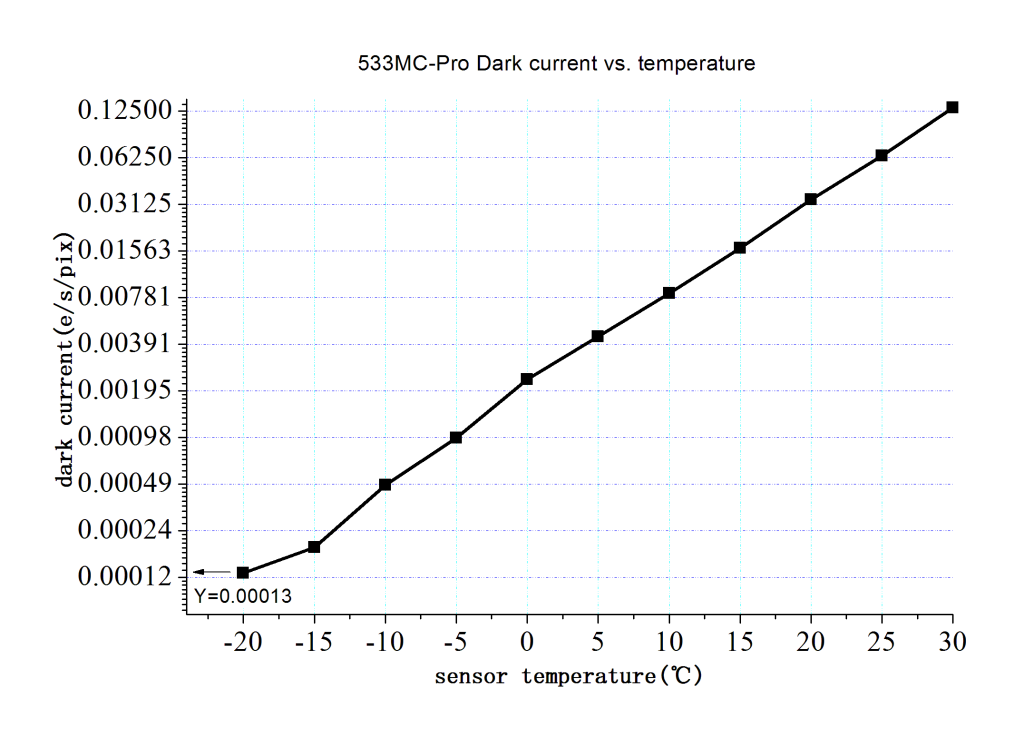 ASI533-Dark Current